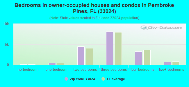 Bedrooms in owner-occupied houses and condos in Pembroke Pines, FL (33024) 