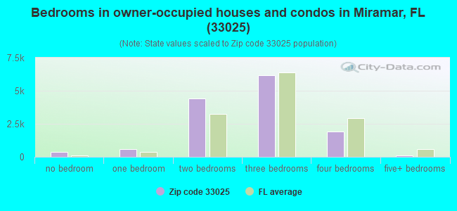 Bedrooms in owner-occupied houses and condos in Miramar, FL (33025) 
