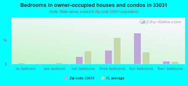 Bedrooms in owner-occupied houses and condos in 33031 