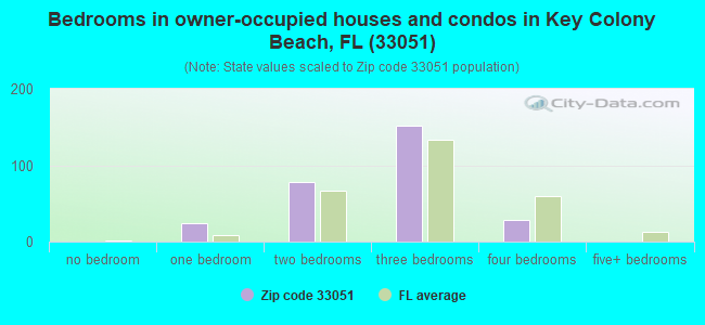 Bedrooms in owner-occupied houses and condos in Key Colony Beach, FL (33051) 