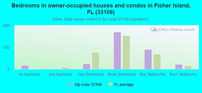 Bedrooms in owner-occupied houses and condos in Fisher Island, FL (33109) 