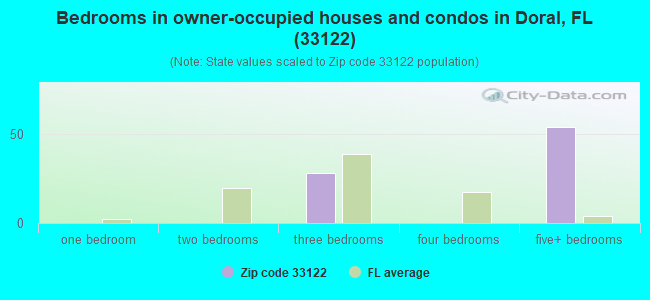 Bedrooms in owner-occupied houses and condos in Doral, FL (33122) 