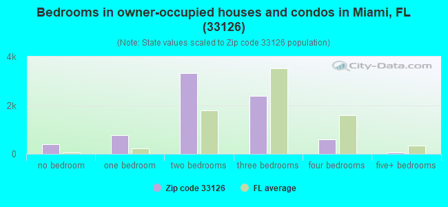 Bedrooms in owner-occupied houses and condos in Miami, FL (33126) 
