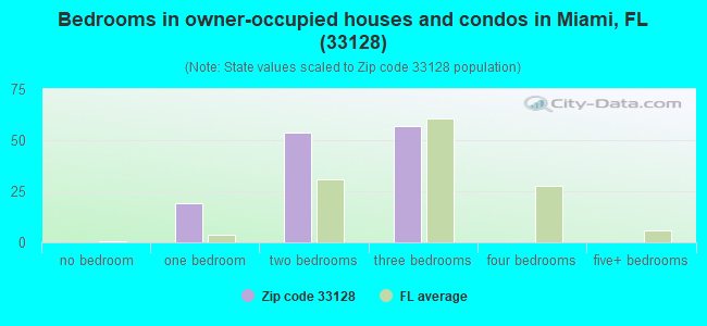 Bedrooms in owner-occupied houses and condos in Miami, FL (33128) 