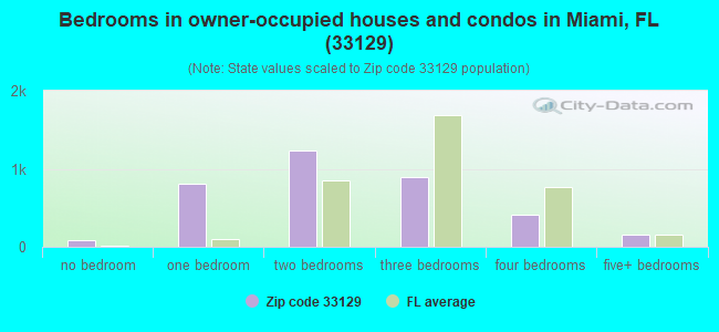 Bedrooms in owner-occupied houses and condos in Miami, FL (33129) 