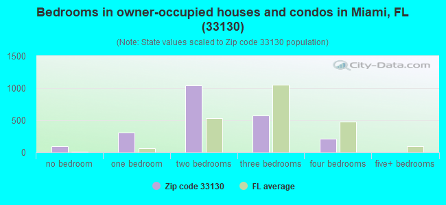 Bedrooms in owner-occupied houses and condos in Miami, FL (33130) 
