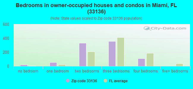 Bedrooms in owner-occupied houses and condos in Miami, FL (33136) 