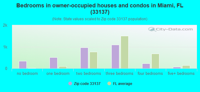 Bedrooms in owner-occupied houses and condos in Miami, FL (33137) 