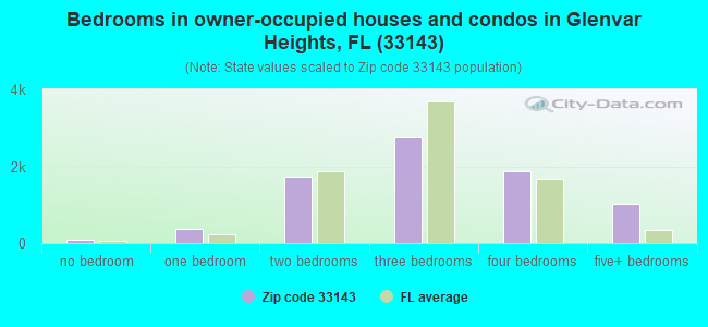 Bedrooms in owner-occupied houses and condos in Glenvar Heights, FL (33143) 