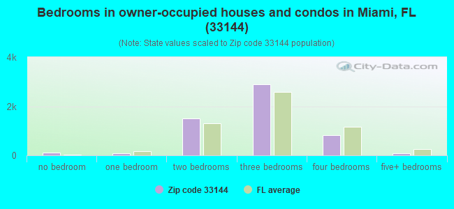 Bedrooms in owner-occupied houses and condos in Miami, FL (33144) 