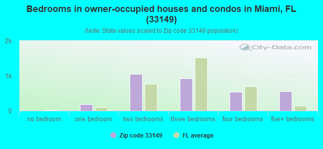 Bedrooms in owner-occupied houses and condos in Miami, FL (33149) 