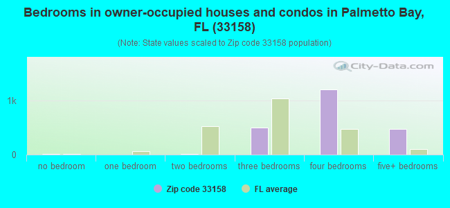 Bedrooms in owner-occupied houses and condos in Palmetto Bay, FL (33158) 