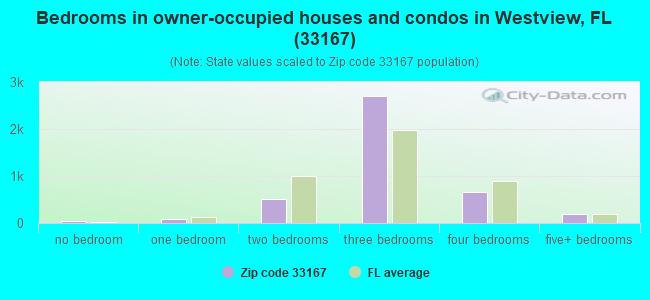 Bedrooms in owner-occupied houses and condos in Westview, FL (33167) 