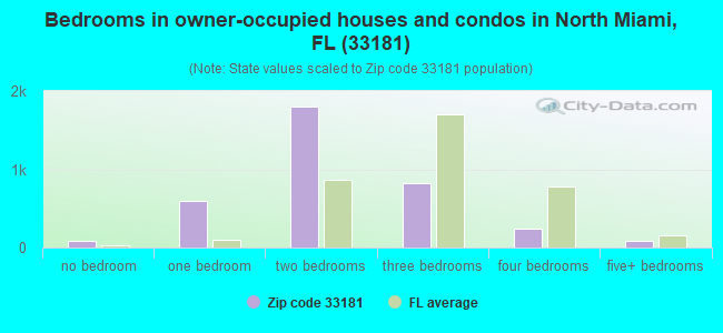 33181 Zip Code (North Miami, Florida) Profile - homes, apartments 