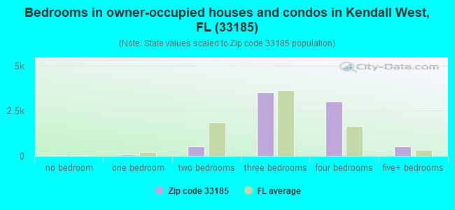Bedrooms in owner-occupied houses and condos in Kendall West, FL (33185) 