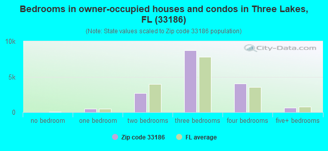 Bedrooms in owner-occupied houses and condos in Three Lakes, FL (33186) 