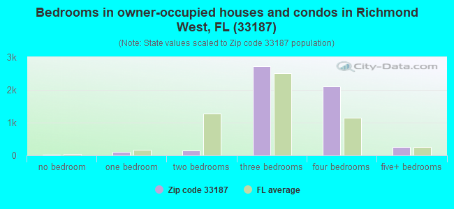 Bedrooms in owner-occupied houses and condos in Richmond West, FL (33187) 