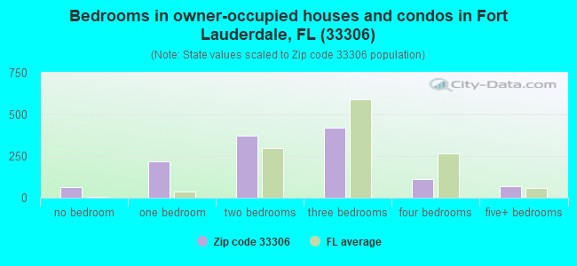 Bedrooms in owner-occupied houses and condos in Fort Lauderdale, FL (33306) 