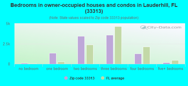 Bedrooms in owner-occupied houses and condos in Lauderhill, FL (33313) 