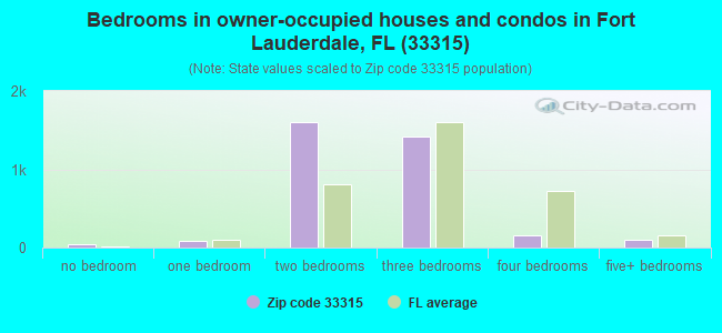 33315 Zip Code Fort Lauderdale Florida Profile Homes Apartments