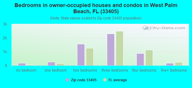 Bedrooms in owner-occupied houses and condos in West Palm Beach, FL (33405) 