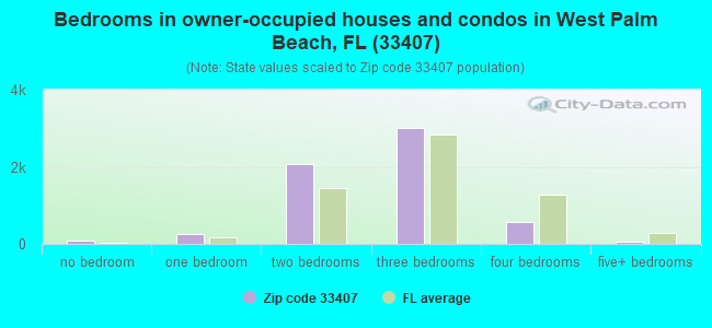 Bedrooms in owner-occupied houses and condos in West Palm Beach, FL (33407) 