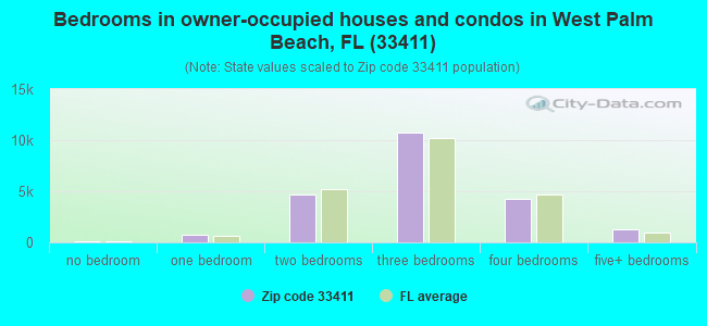 Bedrooms in owner-occupied houses and condos in West Palm Beach, FL (33411) 