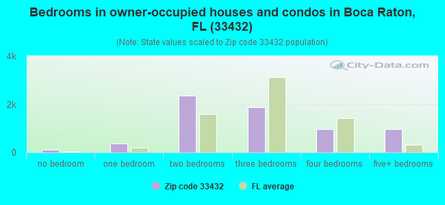 Bedrooms in owner-occupied houses and condos in Boca Raton, FL (33432) 
