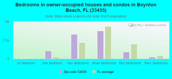 Bedrooms in owner-occupied houses and condos in Boynton Beach, FL (33435) 