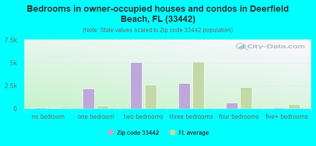 Bedrooms in owner-occupied houses and condos in Deerfield Beach, FL (33442) 