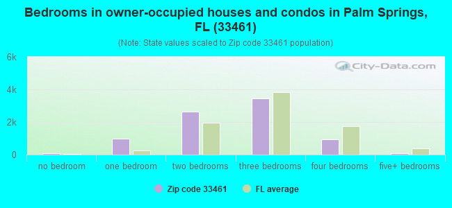 Bedrooms in owner-occupied houses and condos in Palm Springs, FL (33461) 