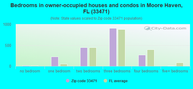Bedrooms in owner-occupied houses and condos in Moore Haven, FL (33471) 