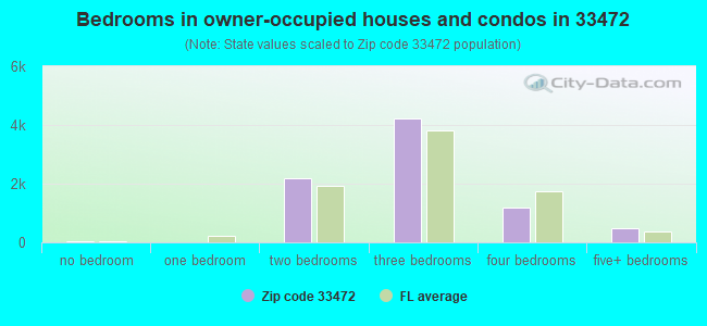 Bedrooms in owner-occupied houses and condos in 33472 