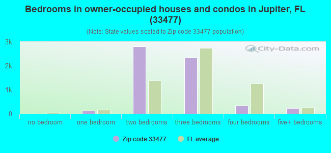 Bedrooms in owner-occupied houses and condos in Jupiter, FL (33477) 