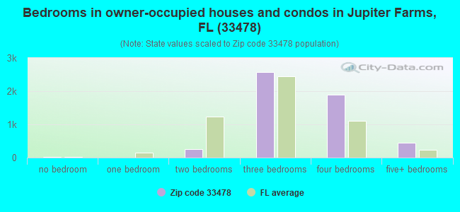 Bedrooms in owner-occupied houses and condos in Jupiter Farms, FL (33478) 