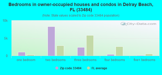 Bedrooms in owner-occupied houses and condos in Delray Beach, FL (33484) 