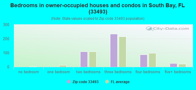 Bedrooms in owner-occupied houses and condos in South Bay, FL (33493) 