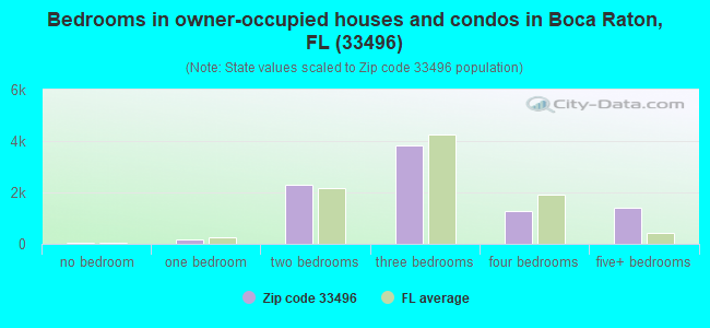 Bedrooms in owner-occupied houses and condos in Boca Raton, FL (33496) 