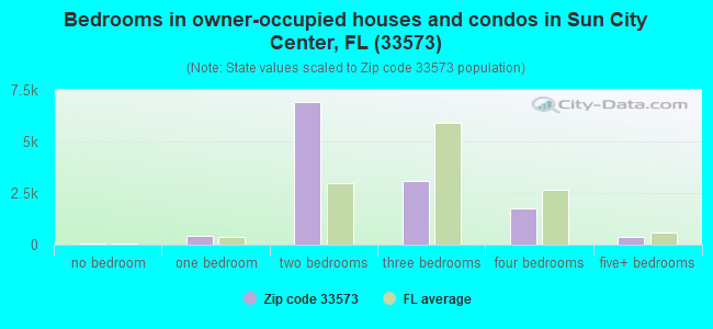 Bedrooms in owner-occupied houses and condos in Sun City Center, FL (33573) 