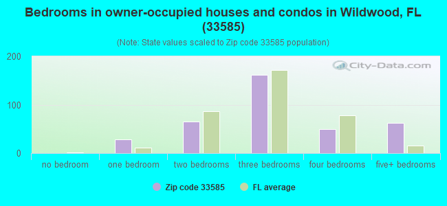 Bedrooms in owner-occupied houses and condos in Wildwood, FL (33585) 