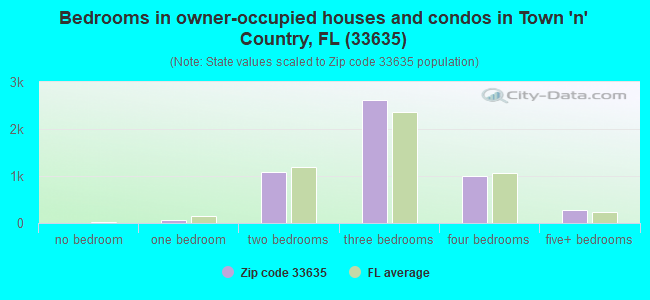Bedrooms in owner-occupied houses and condos in Town 'n' Country, FL (33635) 