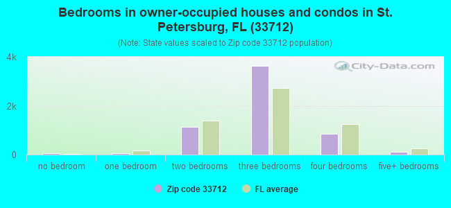 Bedrooms in owner-occupied houses and condos in St. Petersburg, FL (33712) 