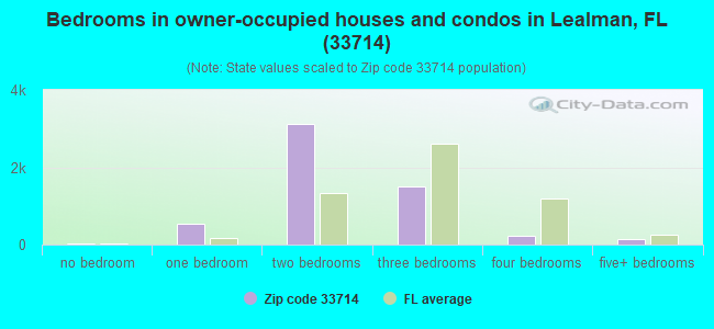 Bedrooms in owner-occupied houses and condos in Lealman, FL (33714) 