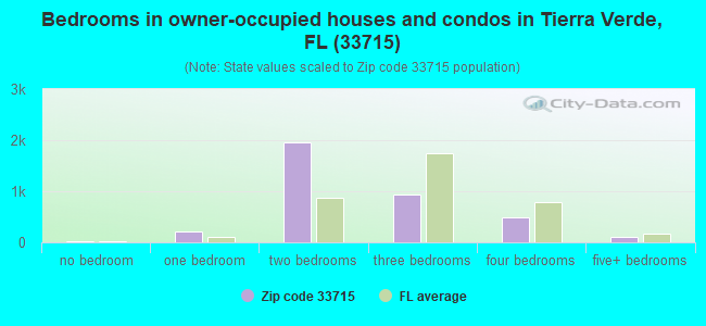 Bedrooms in owner-occupied houses and condos in Tierra Verde, FL (33715) 