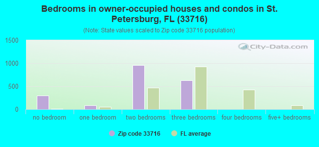 Bedrooms in owner-occupied houses and condos in St. Petersburg, FL (33716) 