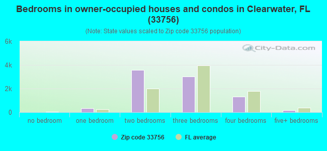 Bedrooms in owner-occupied houses and condos in Clearwater, FL (33756) 