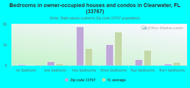 Bedrooms in owner-occupied houses and condos in Clearwater, FL (33767) 