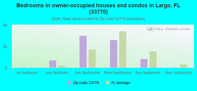 Bedrooms in owner-occupied houses and condos in Largo, FL (33770) 