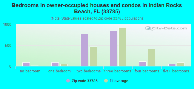 Bedrooms in owner-occupied houses and condos in Indian Rocks Beach, FL (33785) 
