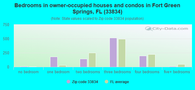 Bedrooms in owner-occupied houses and condos in Fort Green Springs, FL (33834) 